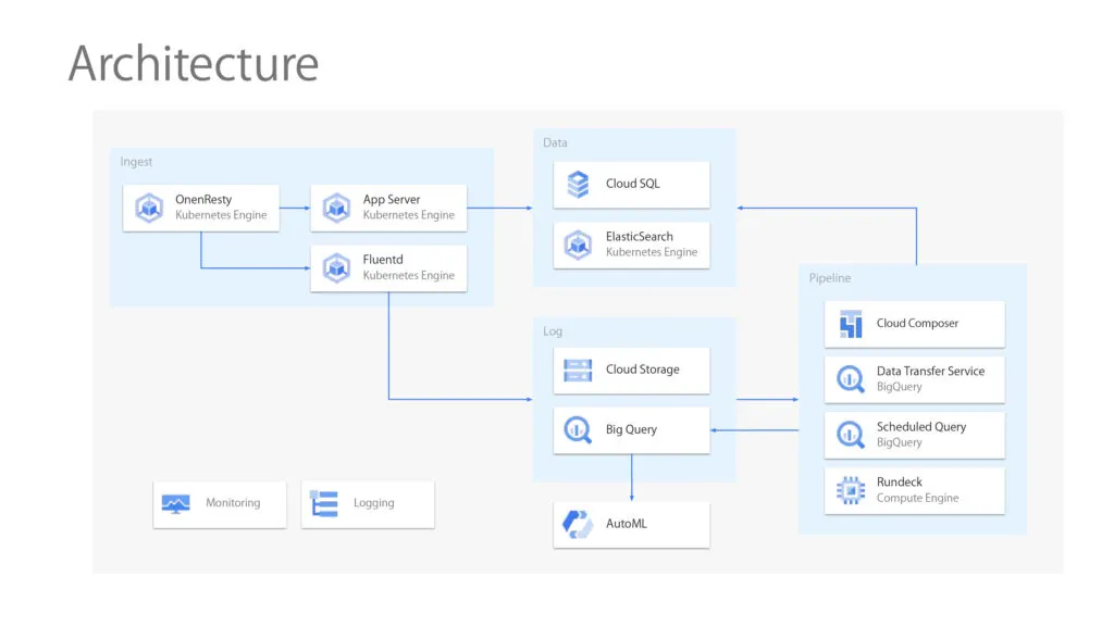 Kubernetes Engine、Cloud SQL、BigQuery、Cloud Composerを組み合わせたデータ基盤構成図