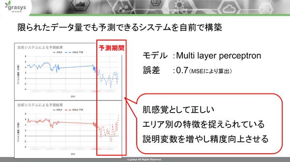 限られたデータから構築した感染者数の予測結果