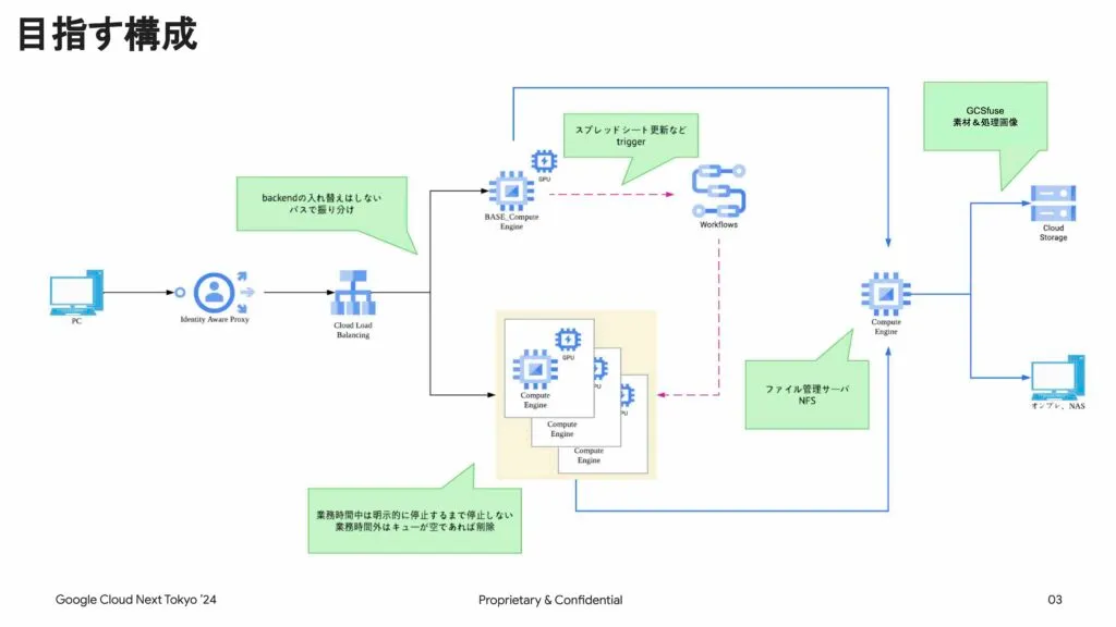 画像処理VMと共有ストレージを組み合わせた目標構成