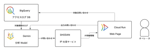 BigQuery、Gemini、Shodan、Cloud Runを連携したログ分析システム構成図