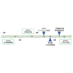 全従業員に10万円支給を決定