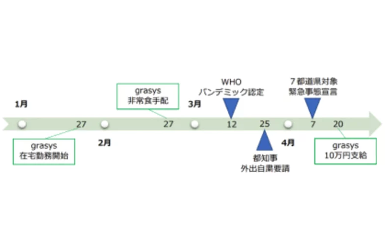 全従業員に10万円支給を決定