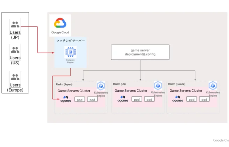 Game Servers と Agones でリアルタイム マルチ対戦ゲーム環境の構築