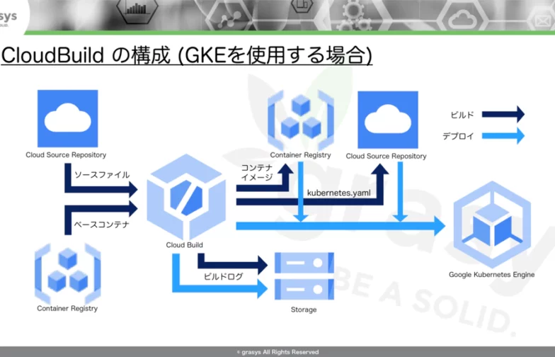 インフラ専門の技術者集団grasysに学ぶ！ TerraformとCI/CDプラットフォームを活用したリモート環境構築