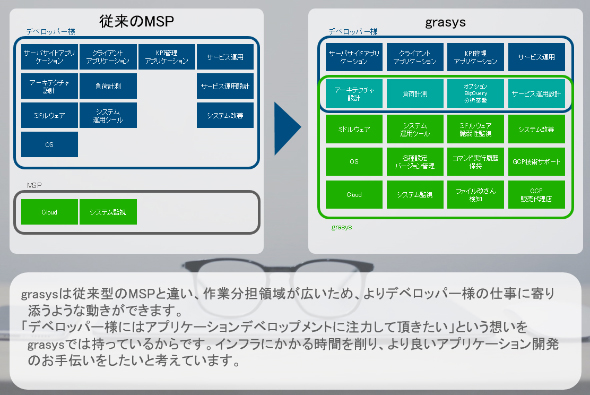 Google Cloud (GCP) Platformのマネージドサービスプロバイダーならgrasysを選択すべきこれだけの理由