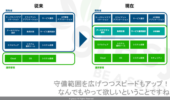 GCP 運用の最前線における自動化と陥りやすい“わな”