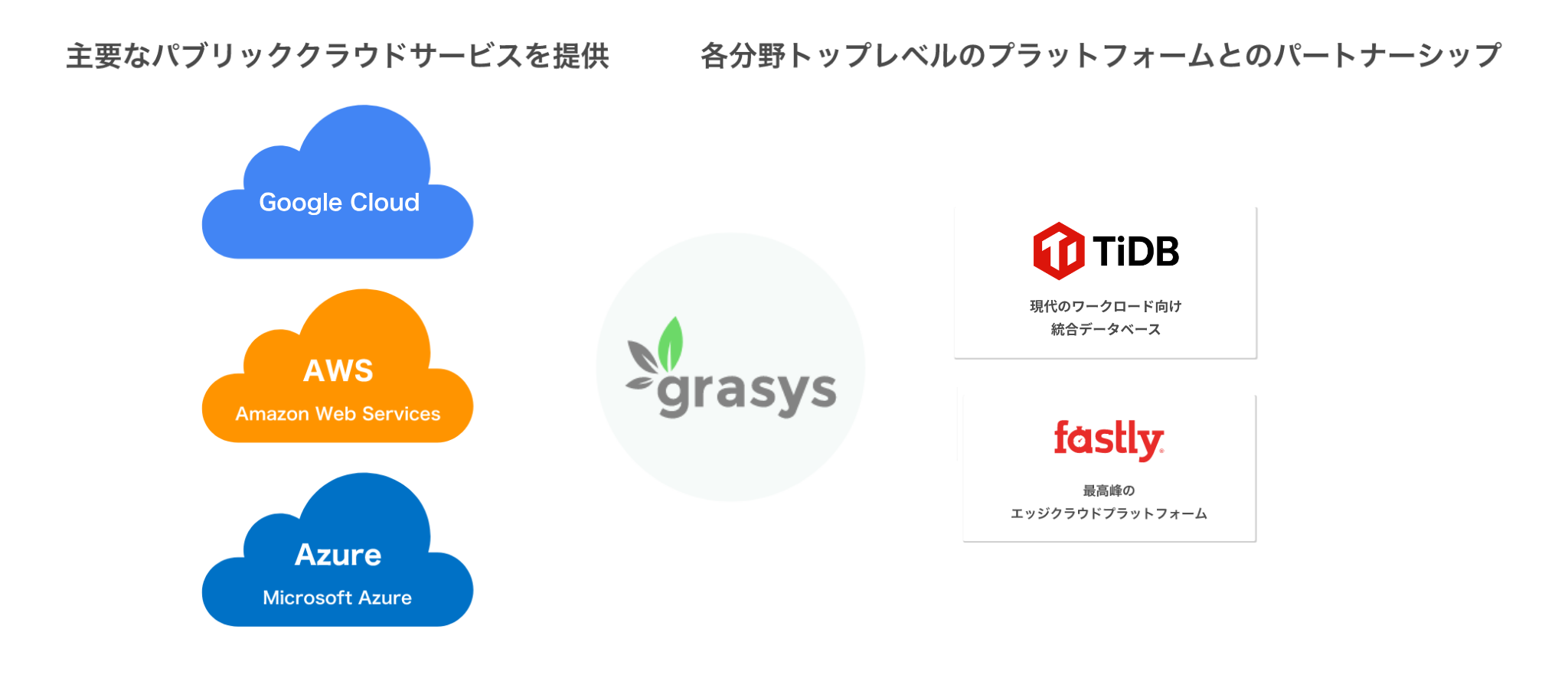 3大クラウドの活用と世界トップレベルのプラットフォーム